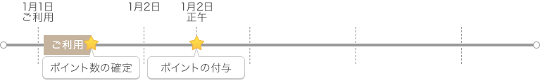 1月1日にレストランをご利用した場合