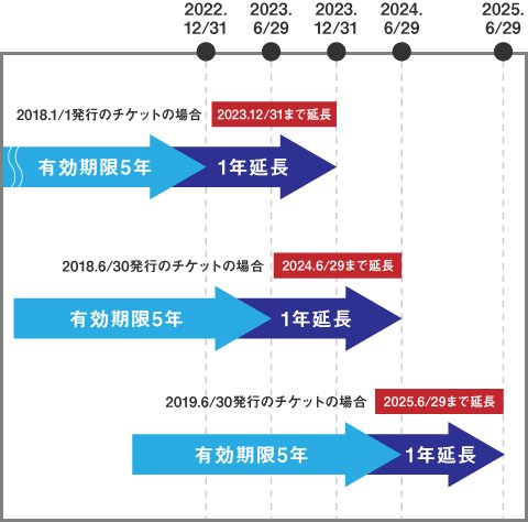 【重要なお知らせ】JR西日本ホテルズギフトチケットの有効期限延長のお知らせ